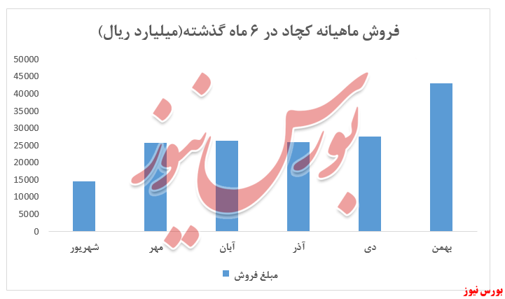 نمودار روند فروش کچاد+بورس نیوز