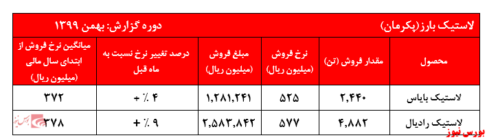 نرخ فروش پکرمان از ابتدای سال+بورس نیوز