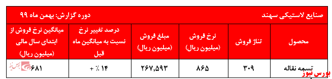 گزارش عملکرد بهمن ماه پسهند+بورس نیوز