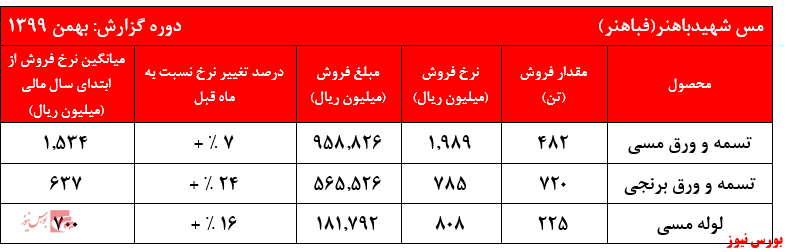 جدول نرخ فروش فباهنر+بورس نیوز