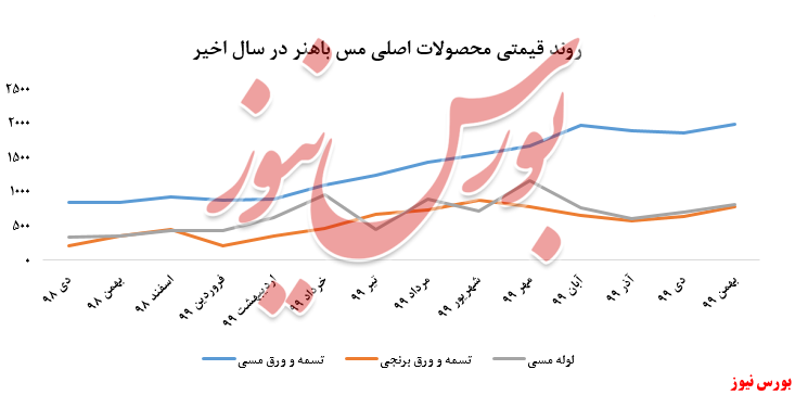 نمودار قیمتی فباهنر+بورس نیوز