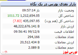 شاخص کل با رشد ۱۰۰۰ واحدی مواجه است