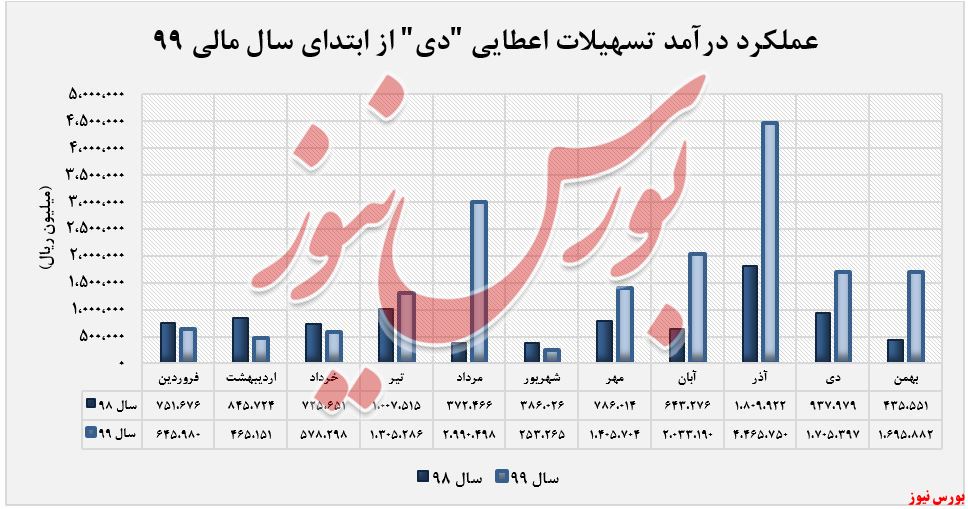 درآمد تسهیلات اعطایی 