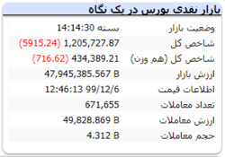 این هم از رنگ قرمز شاخص در آخرین روز کاری