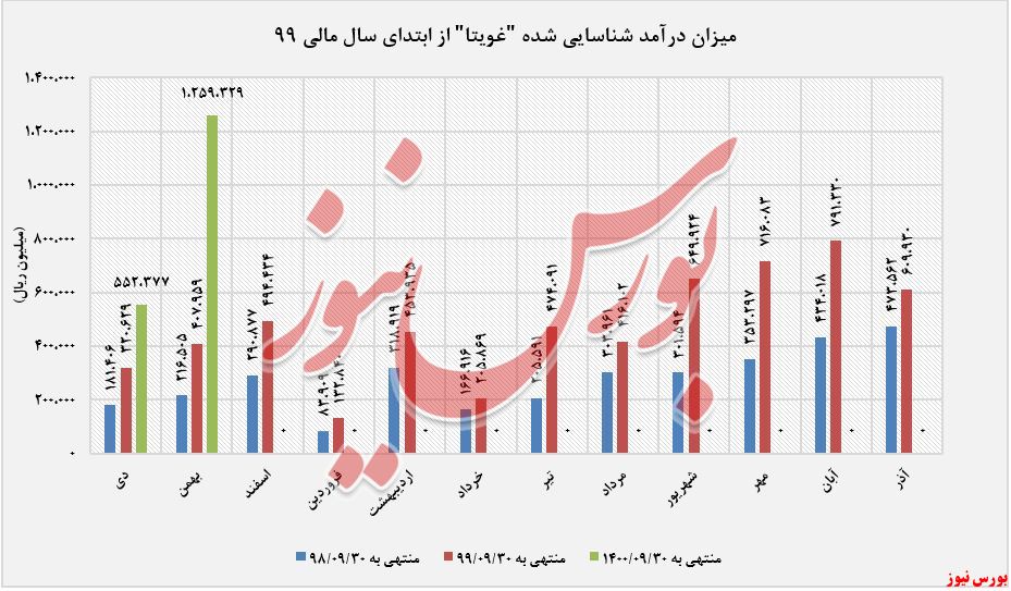 درآمدهای ثبت شده ویتانا+بورس نیوز