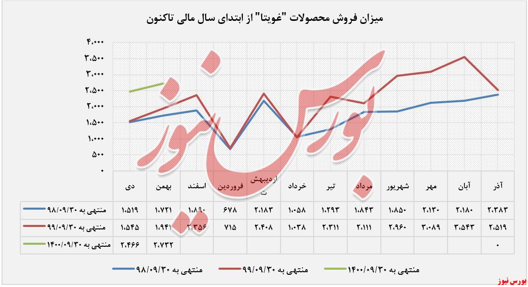 میزان فروش غویتا+بورس نیوز