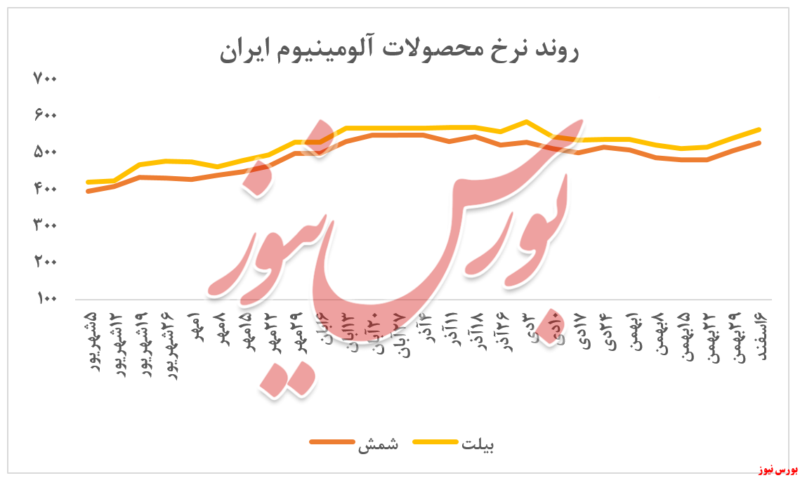 روند ۶ ماهه نرخ دو محصول شمش و بیلت آلومینیوم + بورس نیوز