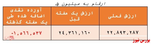 بازدهی ۳۴.۳ درصدی این صندوق در سال گذشته