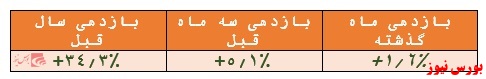 بازدهی ۳۴.۳ درصدی این صندوق در سال گذشته