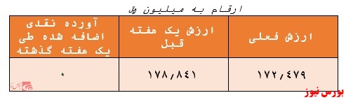 کسب بازدهی ۹۷ درصدی این صندوق مختلط در سال گذشته