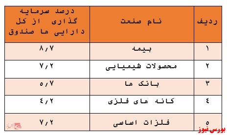 کسب بازدهی ۹۷ درصدی این صندوق مختلط در سال گذشته