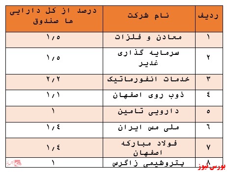 کسب بازدهی ۹۷ درصدی این صندوق مختلط در سال گذشته