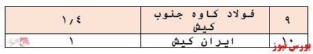 کسب بازدهی ۹۷ درصدی این صندوق مختلط در سال گذشته