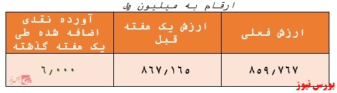 ارزش صندوق به ۸۶۰ میلیارد ریال رسید