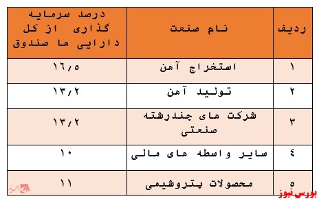 ارزش صندوق به ۸۶۰ میلیارد ریال رسید