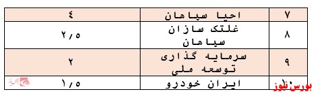 ارزش صندوق به ۸۶۰ میلیارد ریال رسید