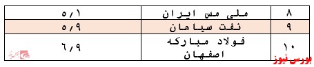 بازدهی ۱۸۷ درصدی در سال گذشته