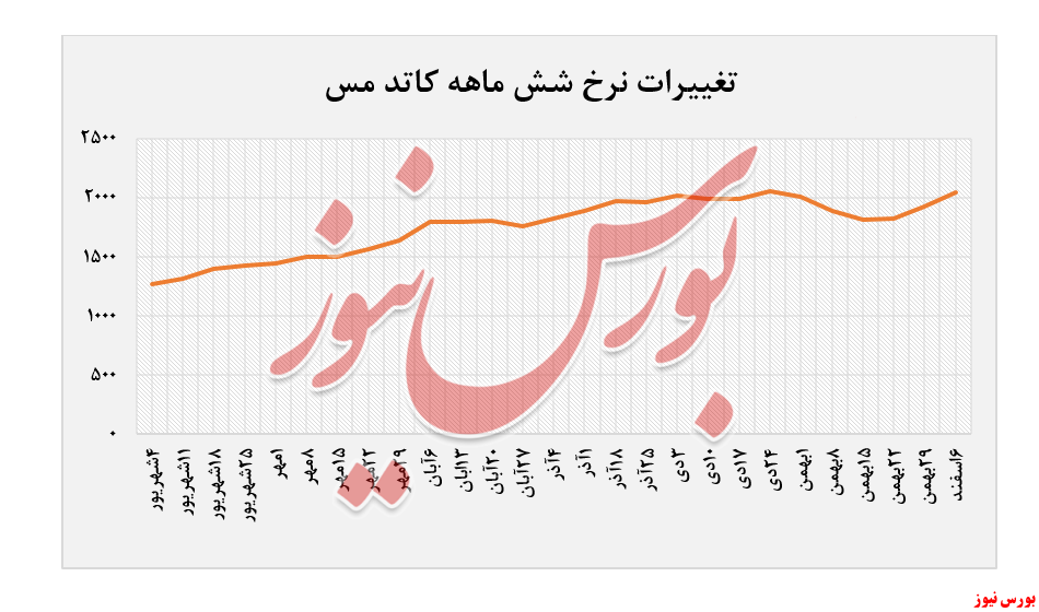روند تقییرات نرخ کاتد + بورس نیوز