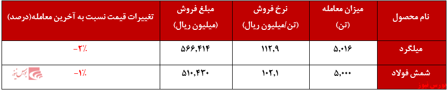 عملکرد هفتگی 