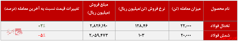 عملکرد هفتگی فخوز+بورس نیوز