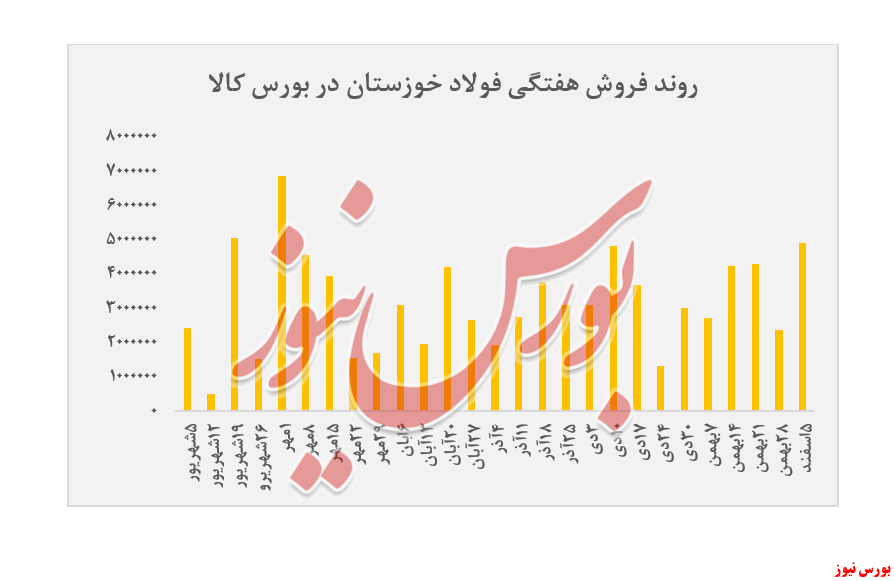 روند  فروش هفتگی فولاد خوزستان+بورس نیوز