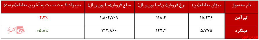 عملکرد هفنگی ذوب آهن+بورس نیوز