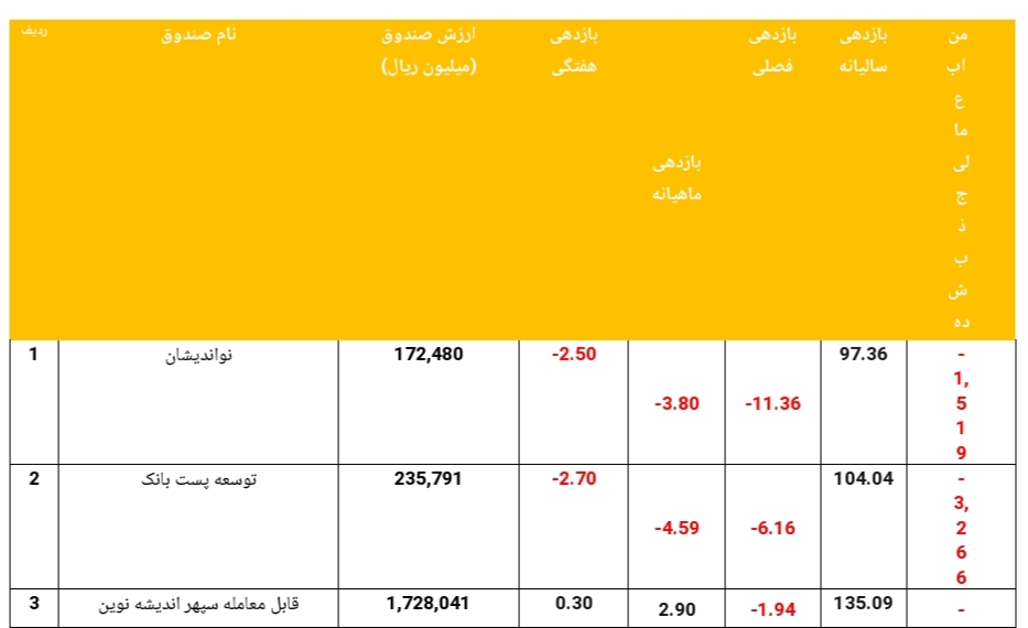 بدترین و بهترین بازدهی در صندوق های مختلط