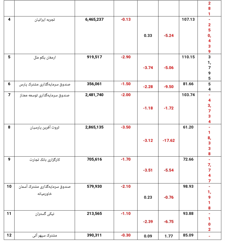 بدترین و بهترین بازدهی در صندوق های مختلط