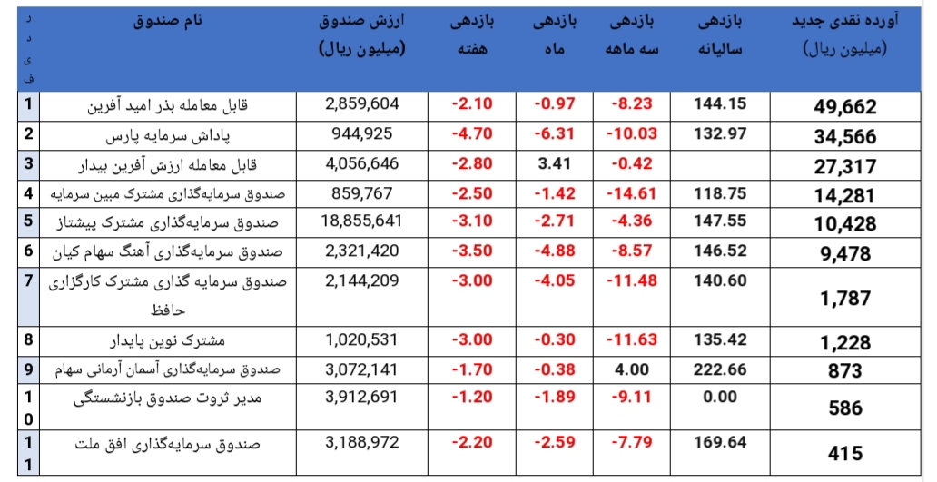 خروج نزدیک به ۲ درصد از منابع مالی صندوق‌های سهامی در هفته گذشته