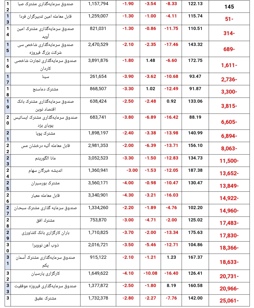 خروج نزدیک به ۲ درصد از منابع مالی صندوق‌های سهامی در هفته گذشته