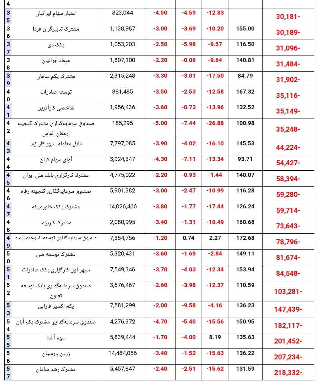 خروج نزدیک به ۲ درصد از منابع مالی صندوق‌های سهامی در هفته گذشته