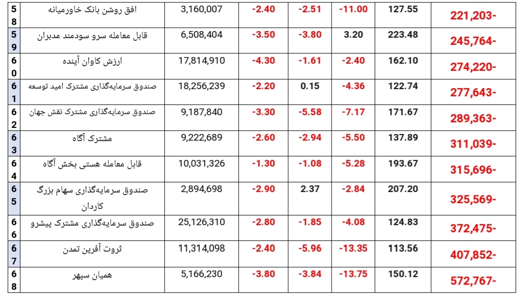 خروج نزدیک به ۲ درصد از منابع مالی صندوق‌های سهامی در هفته گذشته