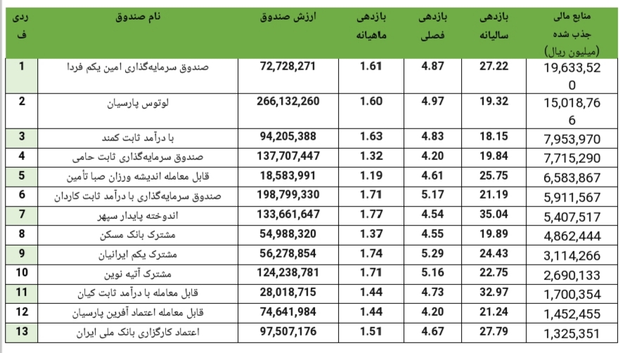 جذب ۶.۶۴۰ میلیارد تومان منابع مالی جدید در صندوق‌های درآمد ثابت