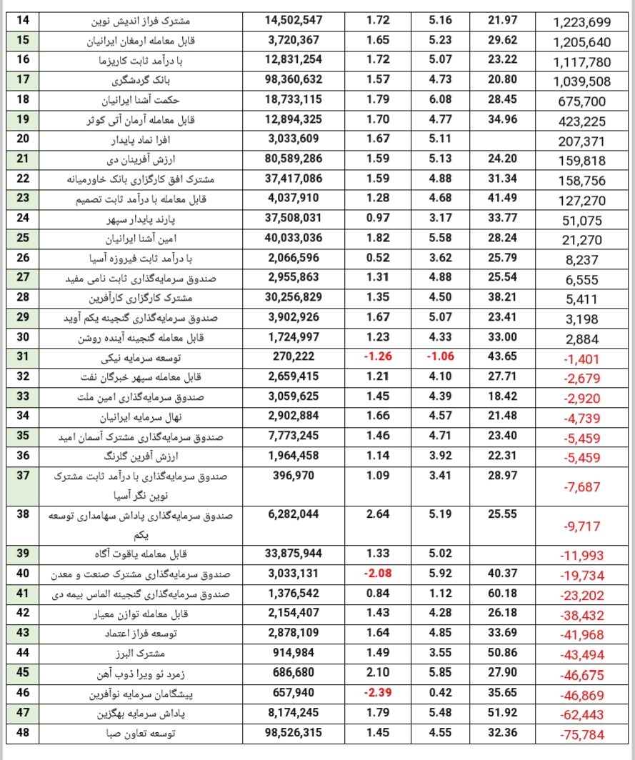 جذب ۶.۶۴۰ میلیارد تومان منابع مالی جدید در صندوق‌های درآمد ثابت