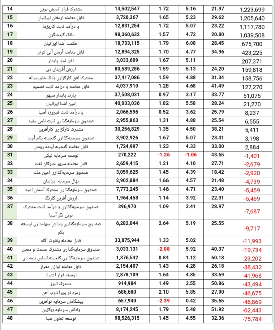 جذب ۶.۶۴۰ میلیارد تومان منابع مالی جدید در صندوق‌های درآمد ثابت