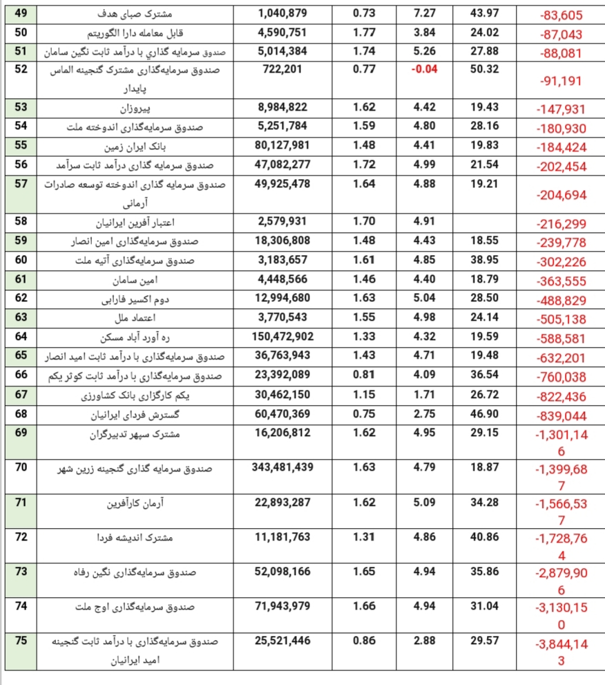 جذب ۶.۶۴۰ میلیارد تومان منابع مالی جدید در صندوق‌های درآمد ثابت