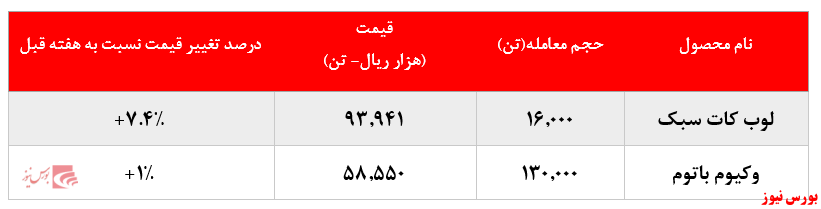 معاملات محصولات شپنا+بورس نیوز