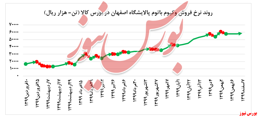 نمودار نرخ فروش وکیوم باتوم+بورس نیوز