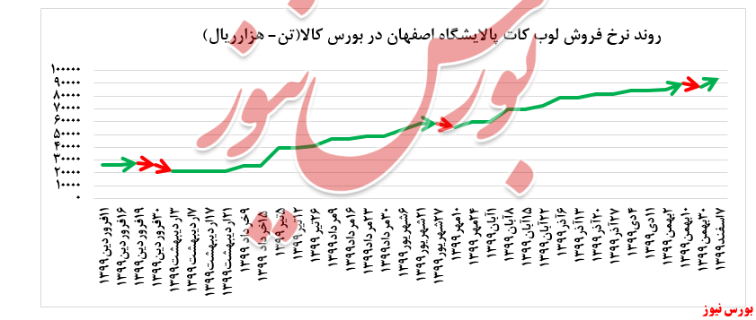 نرخ فروش لوب کات+بورس نیوز