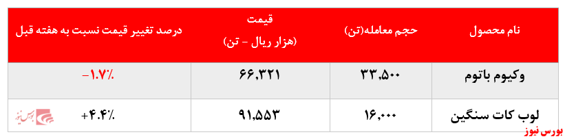 حجم معاملات شبندر+بورس نیوز