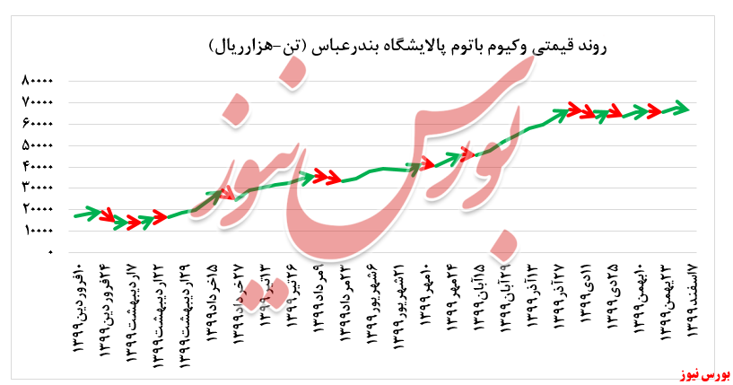 نمودار فروش شبندر+بورس نیوز