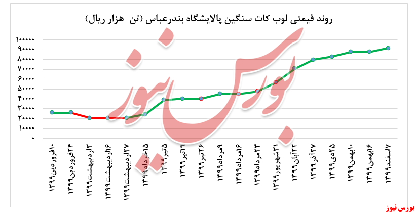 نمودار لوبکات سنگین شبندر+بورس نیوز