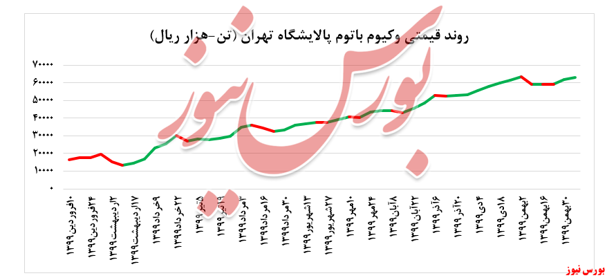 نمودار روند قیمتی وکیوم باتوم+بورس نیوز