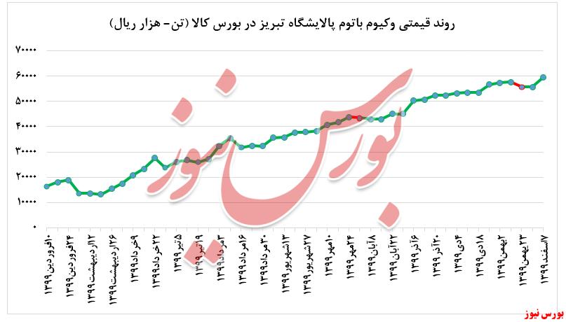 نمودار روند قیمتی+بورس نیوز