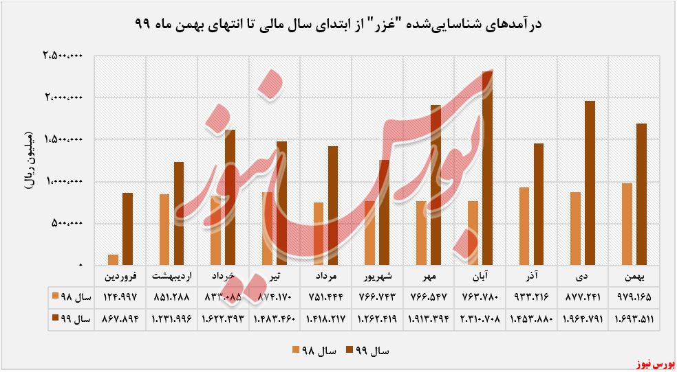 درآمدهای شناسایی شده 