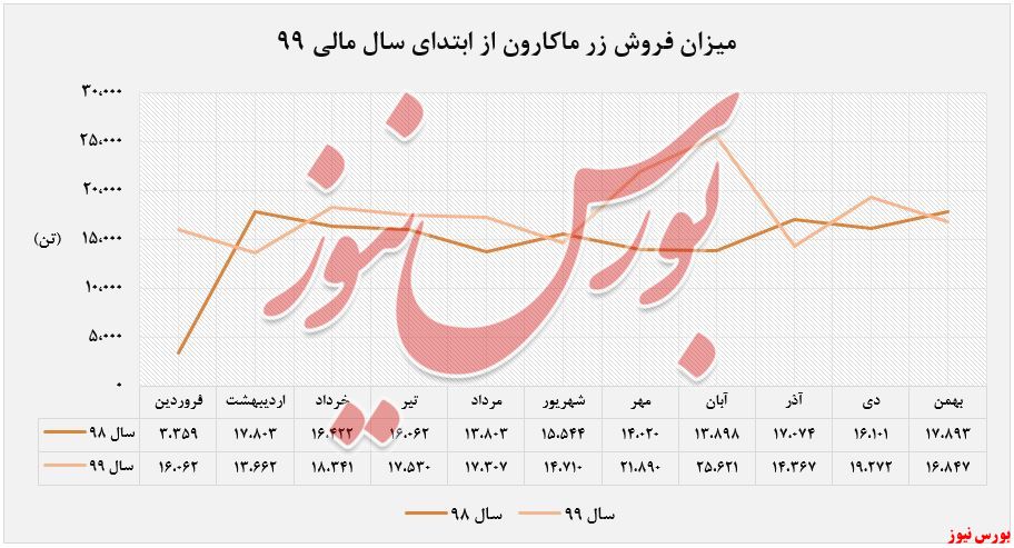 میزان فروش زر ماکارون+بورس نیوز