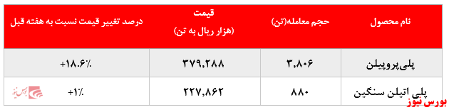 جدول فروش مارون+بورس نیوز