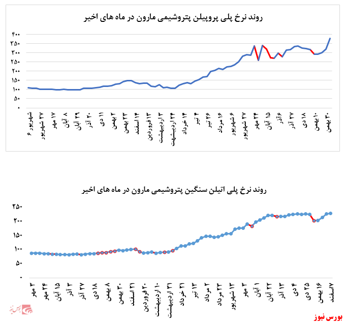 روند نرخ پلی پروپیلن مارون+بورس نیوز