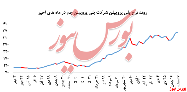 نمودار نرخ پلی پروپیلن+بورس نیوز