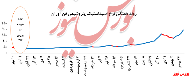 نمودار نرخ اسید استیک شفن+بورس نیوز